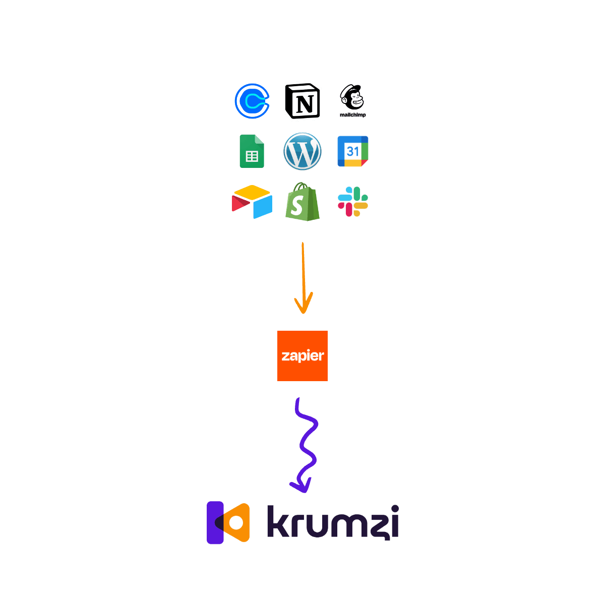Automations